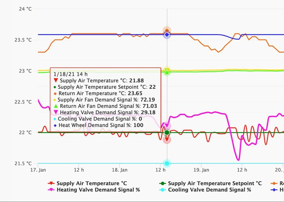 Tyrrell Analytics Historian application - Detailed data on the AHU