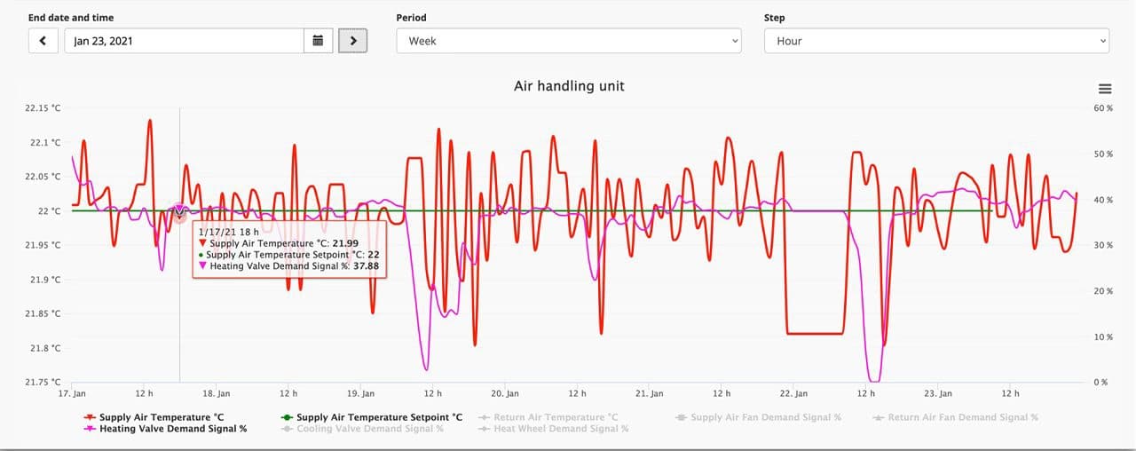 Tyrrell Analytics Historian app - AHU Air handling unit with chosen variables