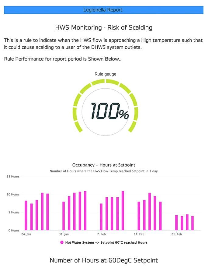 Legionella report showing compliance monitoring of occupancy