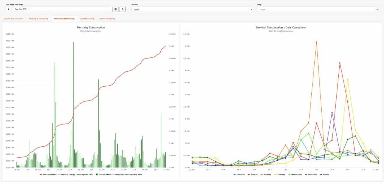 Energy Monitoring & Procurement Graphs showing electrical consumption