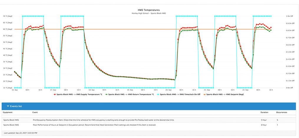 Enhanced Legionella Monitoring with Tyrrell Analytics