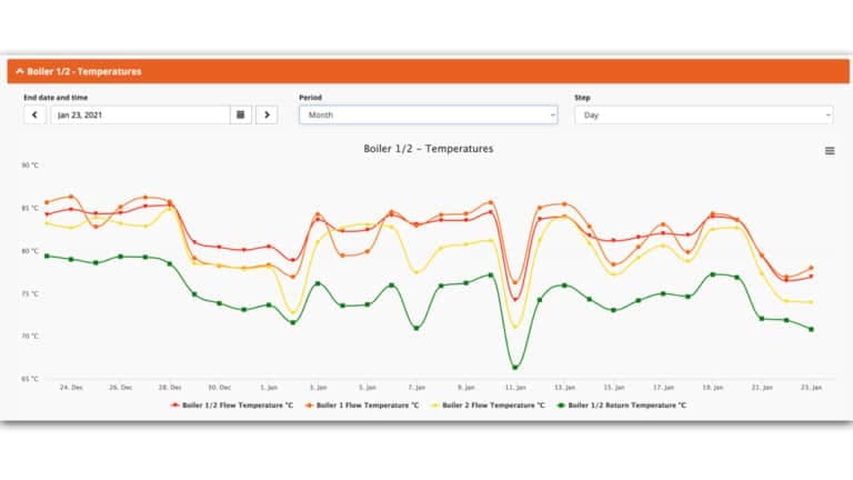 Historical Data Analysis for Business Intelligence